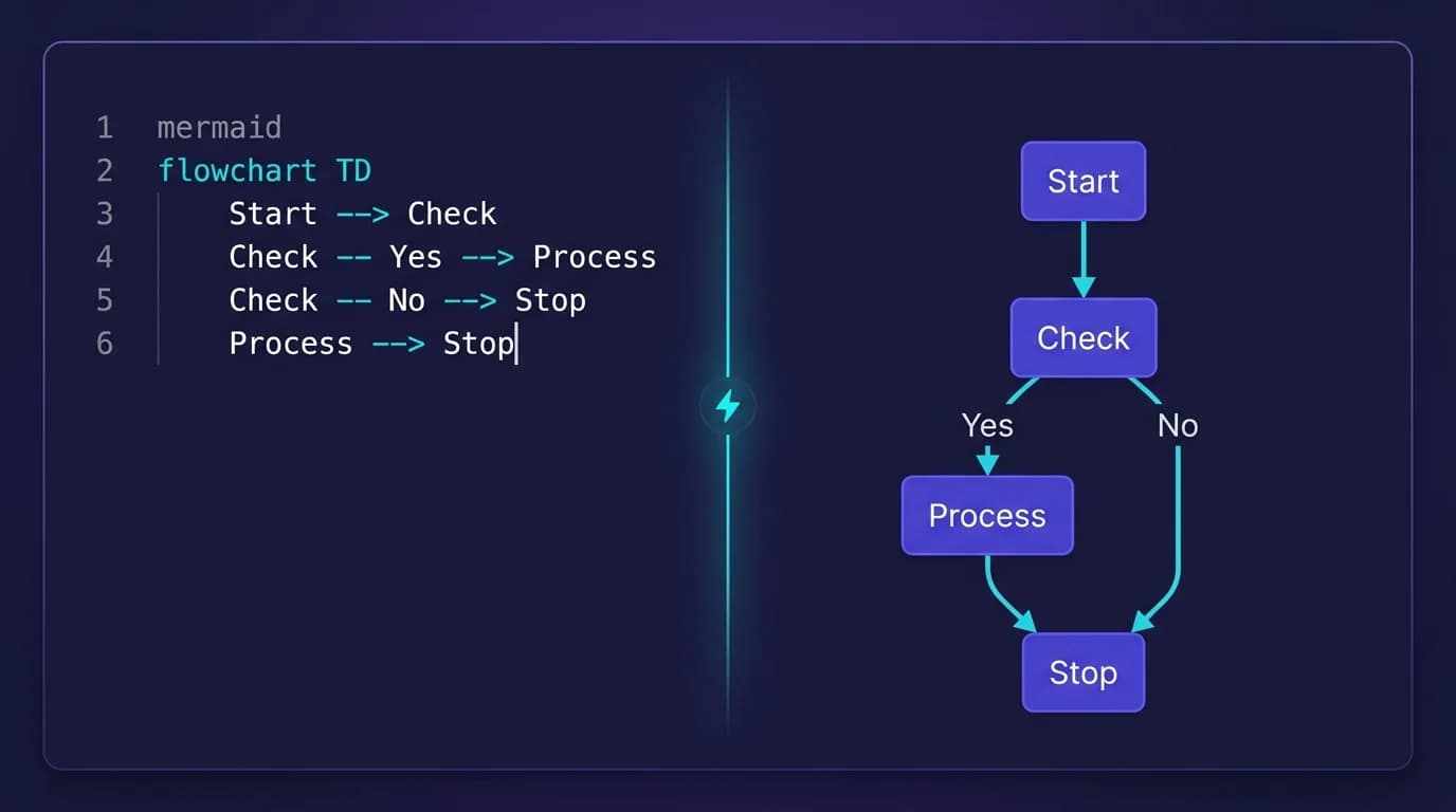 Mermaid Live Editor: Complete Syntax Guide for Flowcharts, Sequence & More
